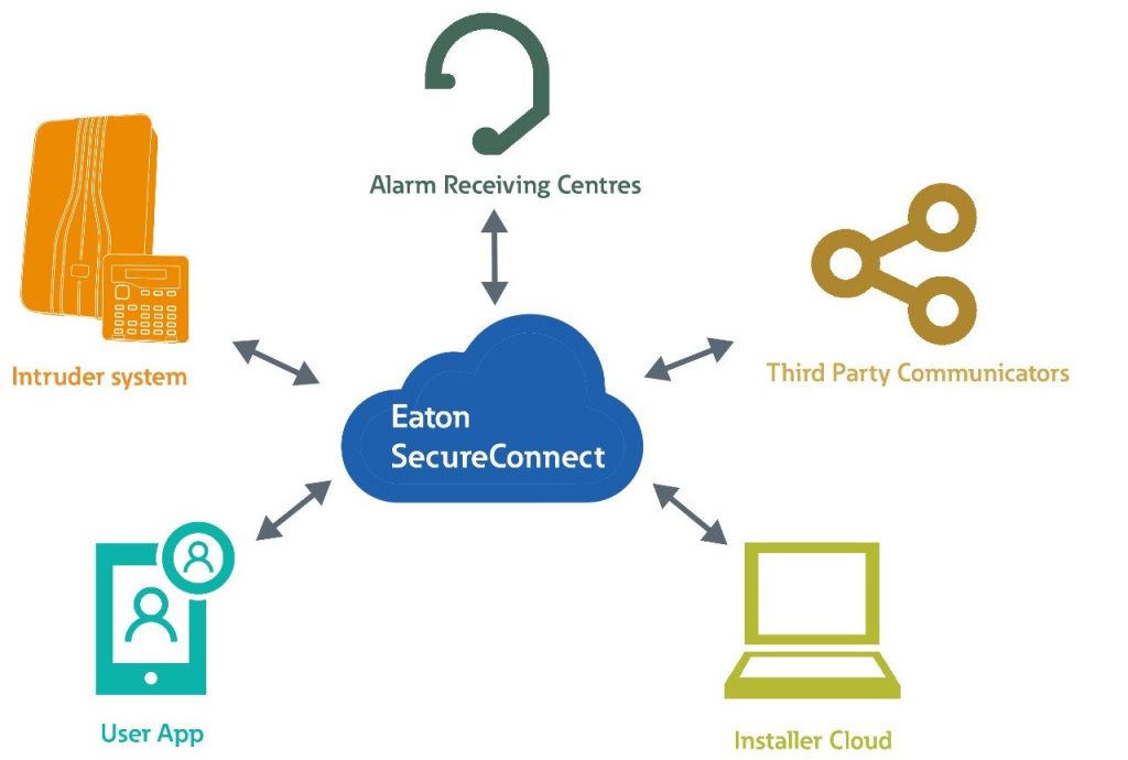 Eaton Fixes Security Vulnerability in SecureConnect System Determining the Bugs Nature